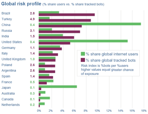 Global risk index - exposure to botnets