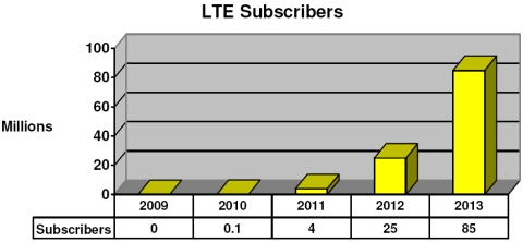 LTE subscribers from 2008 to 2013