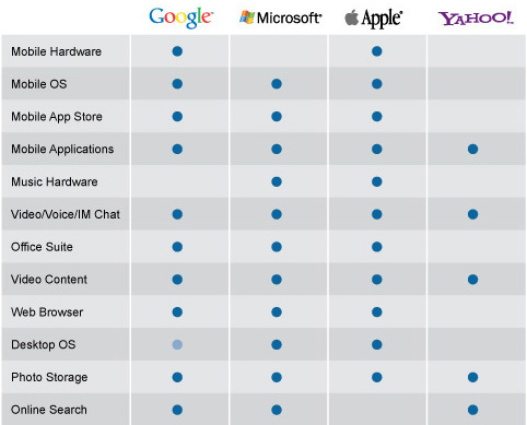 zdnet-nyt-apple-google-microsoft-yahoo-macro-chart.jpg
