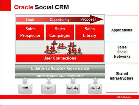 Oracle innovates with Social CRM