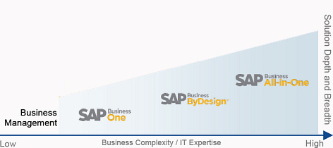 SAP SME portfolio