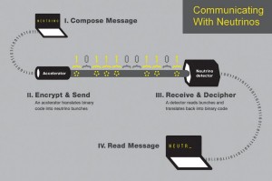 How Neutrino communications works. (Image courtesy of University of Rochester)