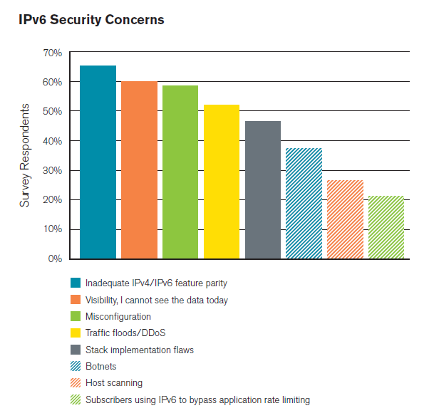 Network engineers are waking up to IPv6 s security worries. (Image courtesy of Arbor Networks)