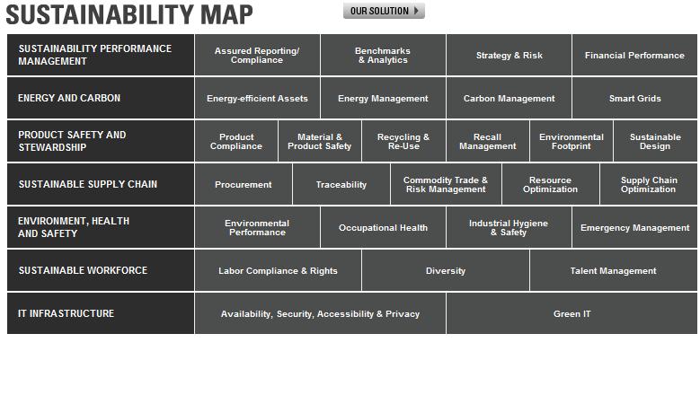 SAP Sustainability Solution Map