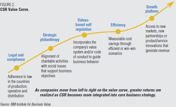 CSR Value Curve