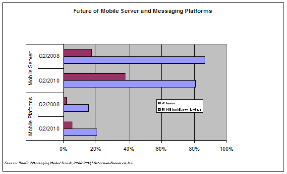 Future of mobile server and messaging trends
