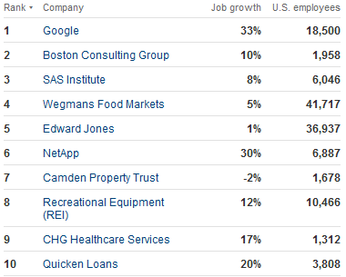 top10employers2012.png