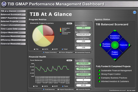 Overview TIB Performance Management Dashboard