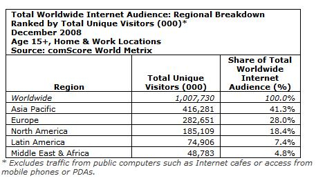 Global Internet population surpasses 1 billion (comScore)