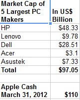 apple-cash-5-largest-pc-makers.jpg