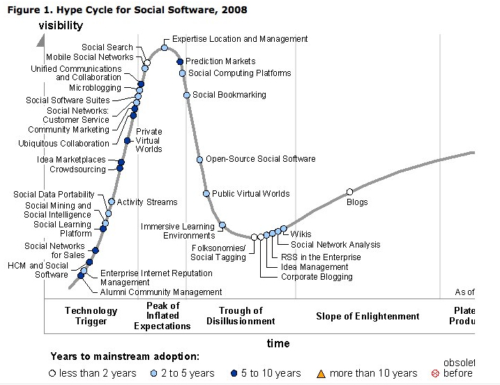 Social media hype cycle