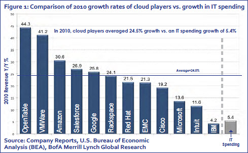 cloud-growth-rates-vs-it-spending.jpg