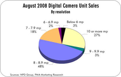 How many megapixels do most people buy? More than you think.