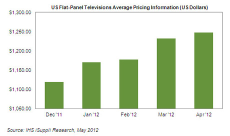 flat-panel-tv-hdtv-prices-increasing.jpg