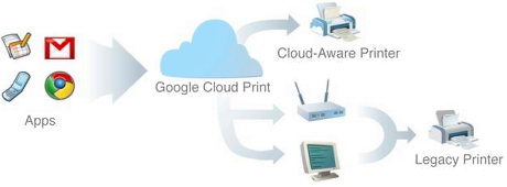 google-cloud-print-zaw2.png