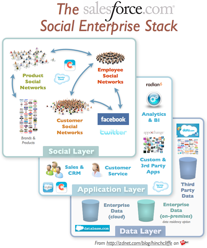 salesforcesocialecosystemstacklarge.png
