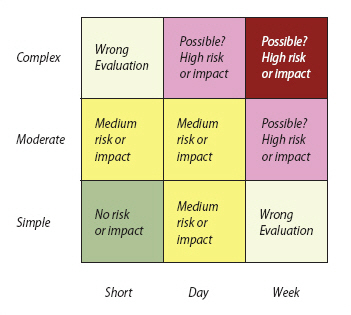 Three risk categories that explain IT failure