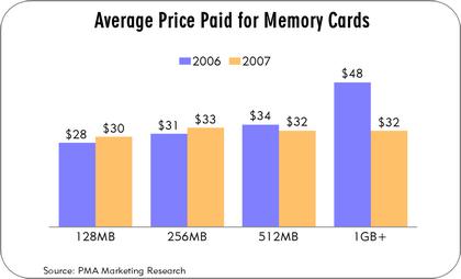 Big memory cards keep getting cheaper; get the best deals at discount stores and online