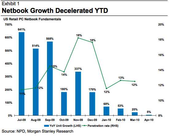 netbook-sales-fall-off-cliff.jpg