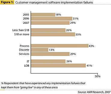 New CRM failure research