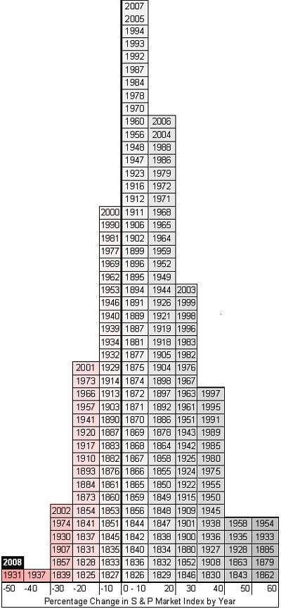 S&P graph, 1825-2008 (DailyKos)