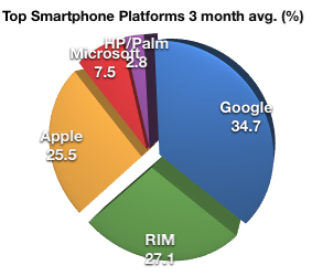 comscore-smartphone-platforms-chart.jpg