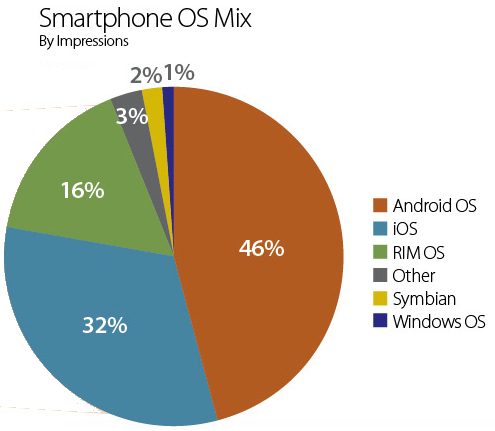 smartphone-os-mix-chart.jpg