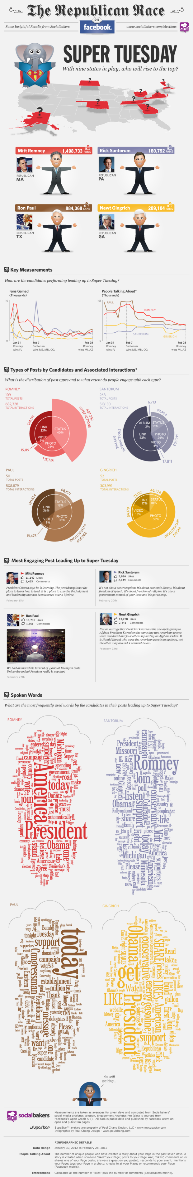 facebookinfographicsupertuesday2012.png
