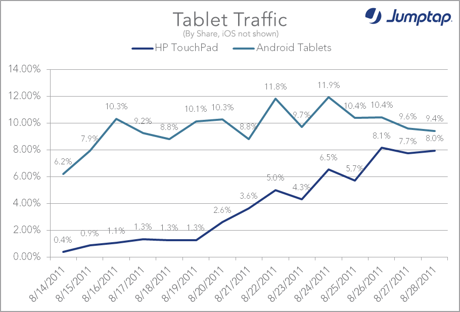 hp-touchpad-ad-traffic-graph.png