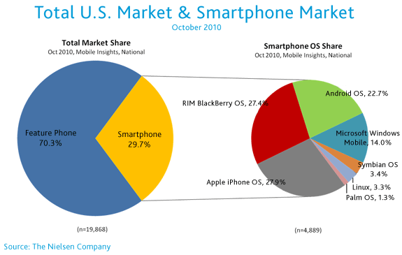 us-mobile-market-oct2010-1.png