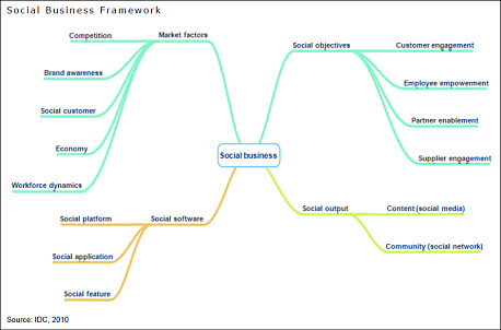 idc-social-business-frameworksmall.jpg