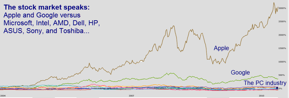 apple-and-google-vs-the-pc-industry-2004-2010-920px.png