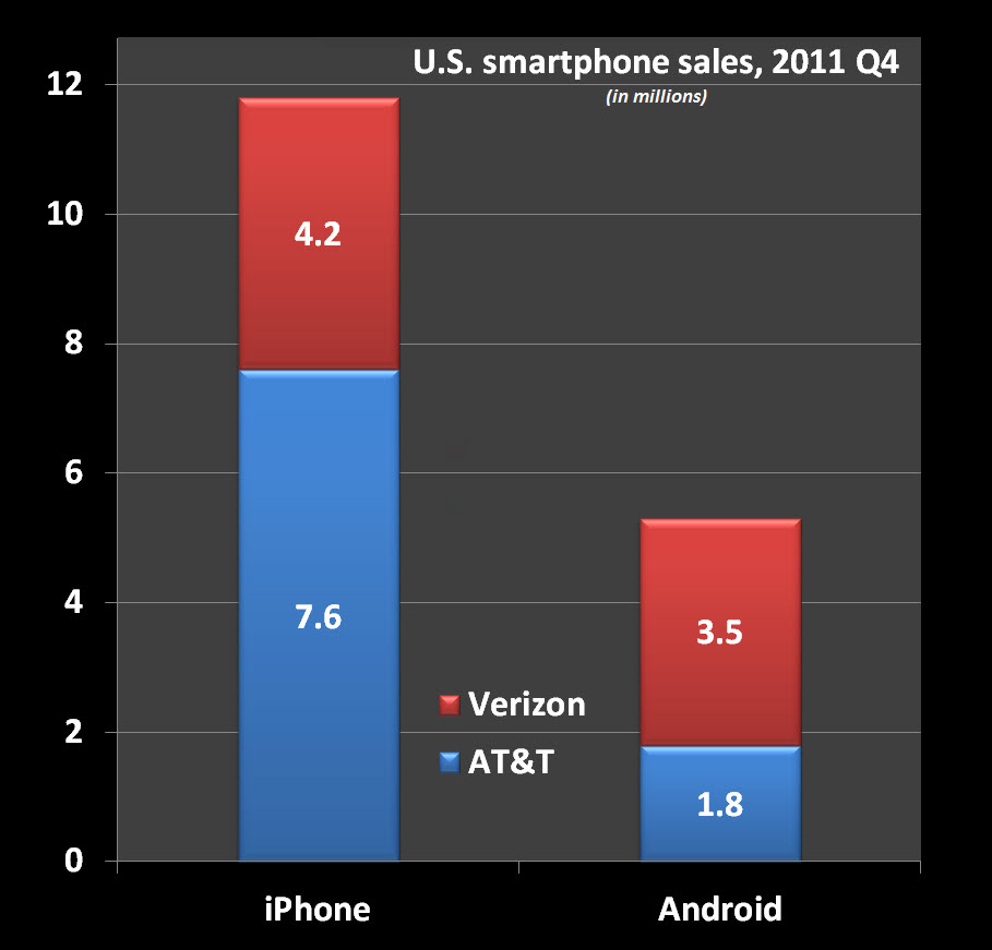 eb-iphone-android-2011q4.jpg