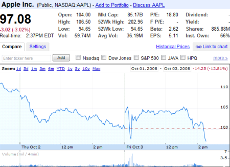 Apple shares fall below $100 ... again