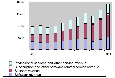 SAP Cumulative Revenues 2001-2011