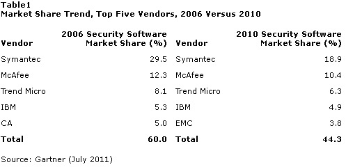 zdnet-gartner-study-software-security-market.jpg