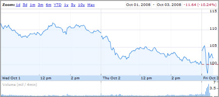 Fake Steve Jobs heart attack story pushes stock price below $100