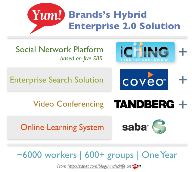 Yum! Brands Enterprise 2.0 Intranet Case Study