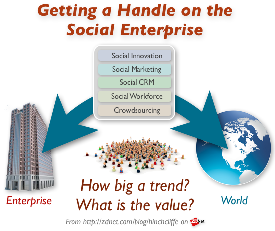 Getting a Handle on the Social Enterprise