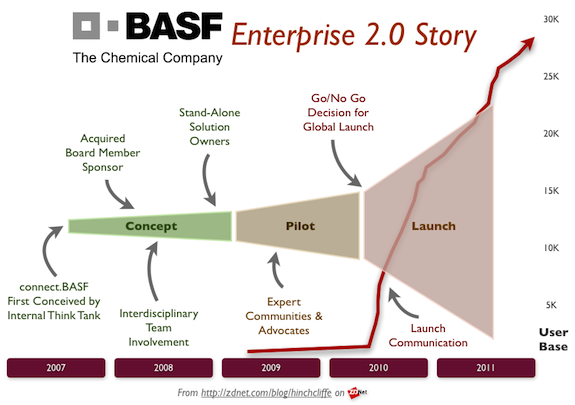 The BASF Internal Social Business/Enterprise 2.0 Story