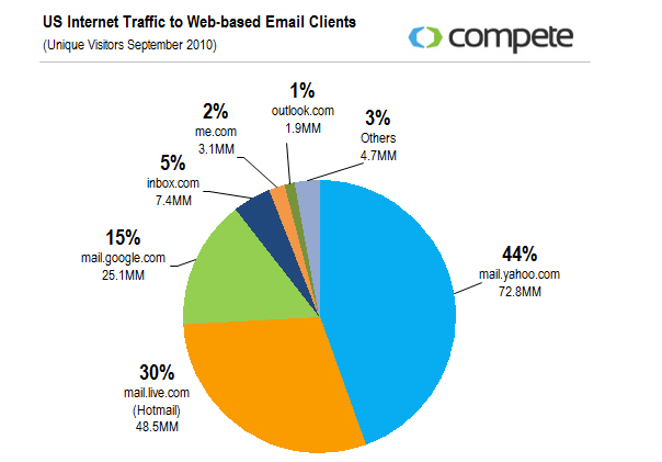 compete-email-marketshare.png