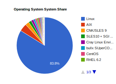 Once more, Linux kicks rumps and takes names when it comes to supercomputers.