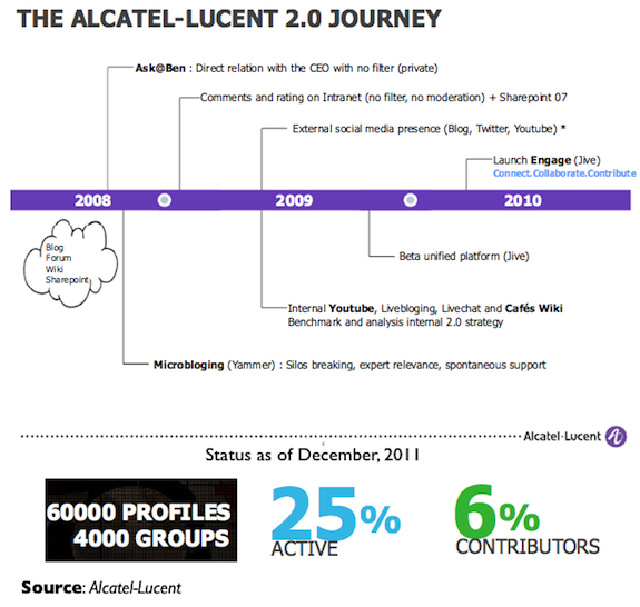 Alcatel-Lucent Enterprise 2.0 Case Study - Social Business Strategy