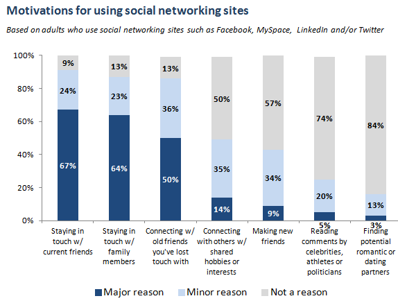 zdnet-pew-research-social-media-reasons.png