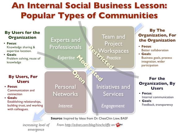 Internal Social Business (Enterprise 2.0) Lessons: Types of Communities
