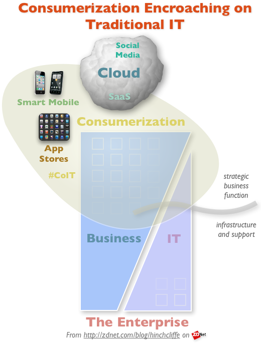 How Consumerization (including Cloud, Mobile, App Stores, and Social Media) Is Encroaching on IT