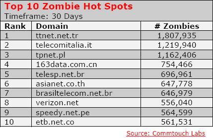 Verizon, Telecom Italia, and Brasil Telecom top the zombie charts in Q2 of 2008