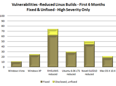 Windows vs. Mac vs. Linux - Which is more secure?