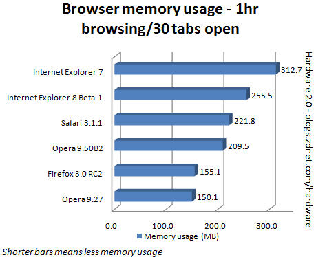 Browser memory usage - the good, the bad, and the ugly!