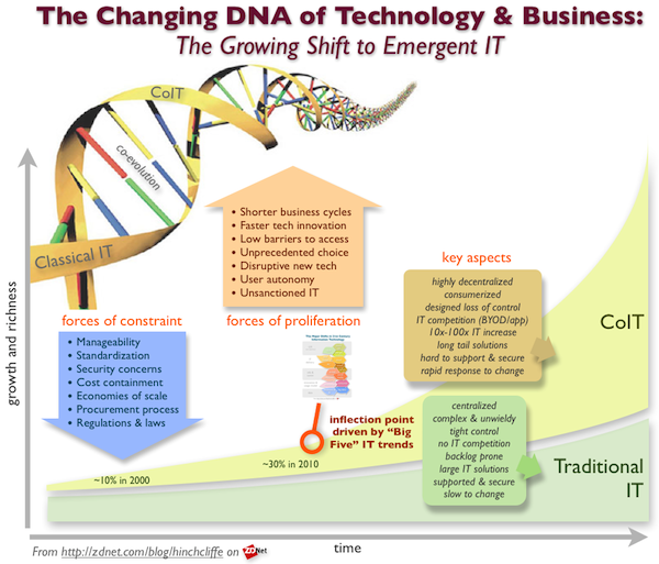 The Changing DNA of Technology And Business